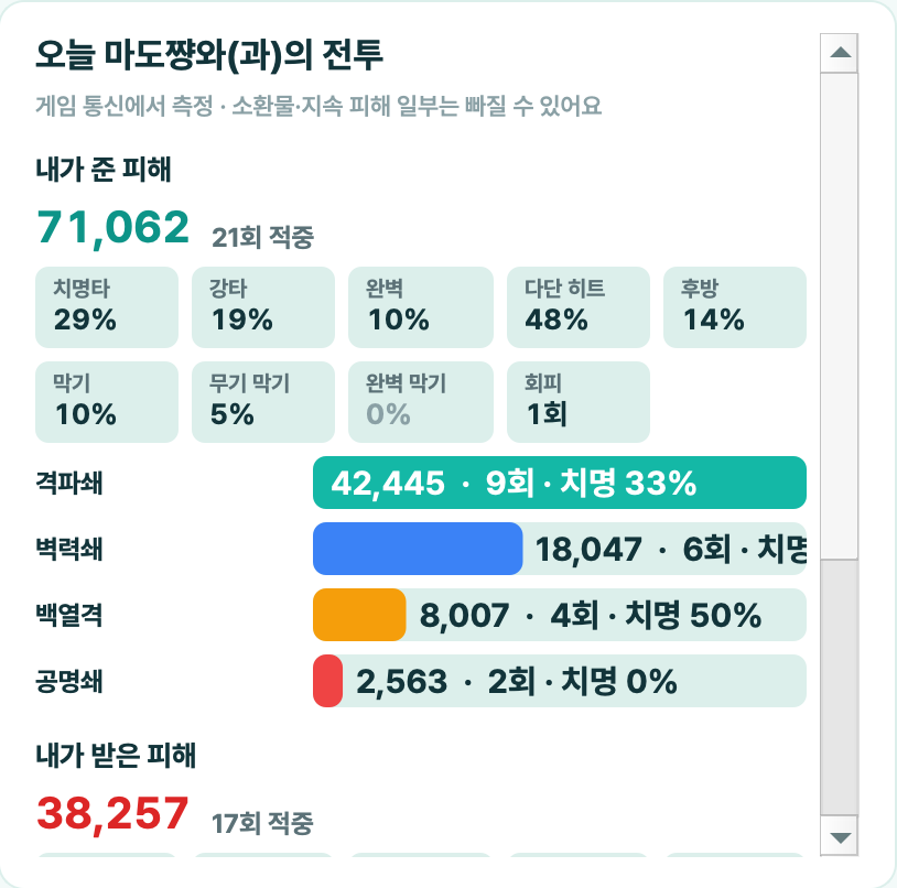 전투 상세: 내가 준 피해 71,062, 판정 표, 스킬별 가로 막대